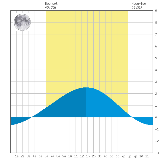 Blackwater River tide chart for Sunday, July 21, 2024