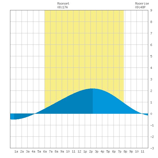 Blackwater River tide chart for Tuesday, July 23, 2024