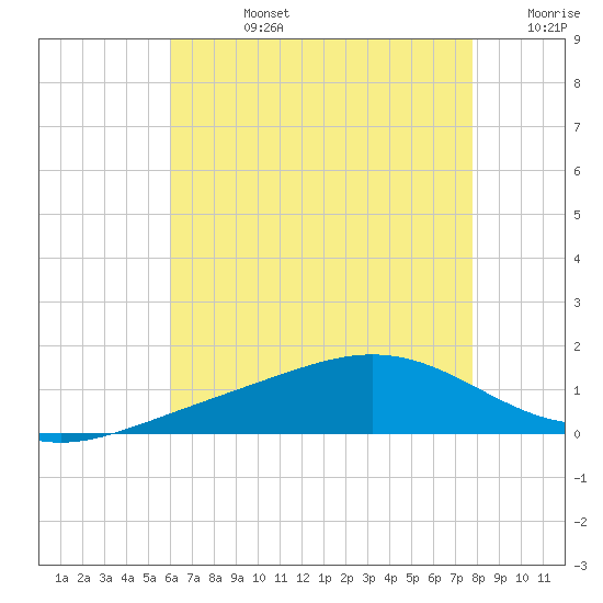 Blackwater River tide chart for Wednesday, July 24, 2024