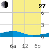 Blackwater River tide chart for Saturday, July 27, 2024