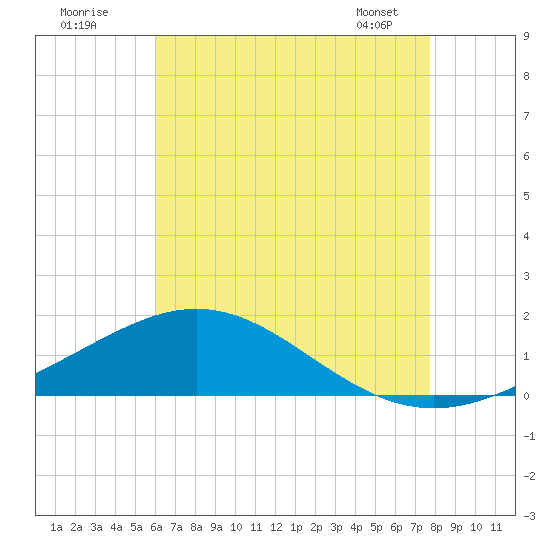 Blackwater River tide chart for Tuesday, July 30, 2024