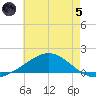 Blackwater River tide chart for Friday, July 5, 2024