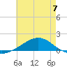 Blackwater River tide chart for Sunday, July 7, 2024