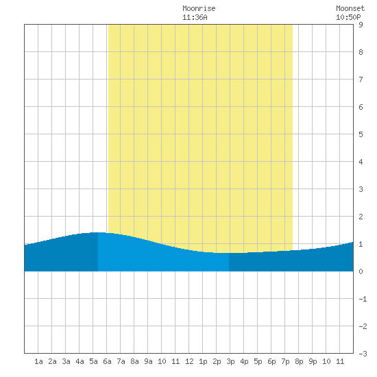Blackwater River tide chart for Saturday, August 10, 2024