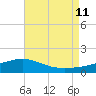 Blackwater River tide chart for Sunday, August 11, 2024