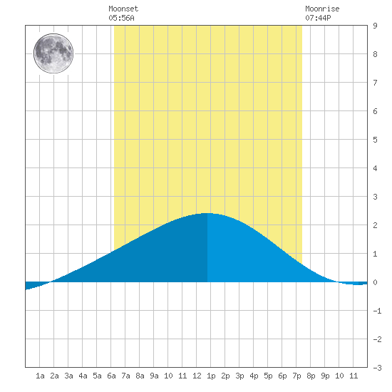 Blackwater River tide chart for Monday, August 19, 2024