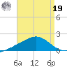 Blackwater River tide chart for Monday, August 19, 2024