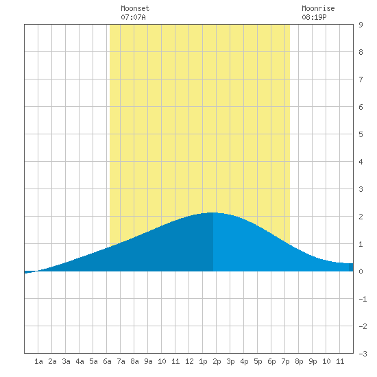 Blackwater River tide chart for Tuesday, August 20, 2024