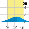 Blackwater River tide chart for Tuesday, August 20, 2024