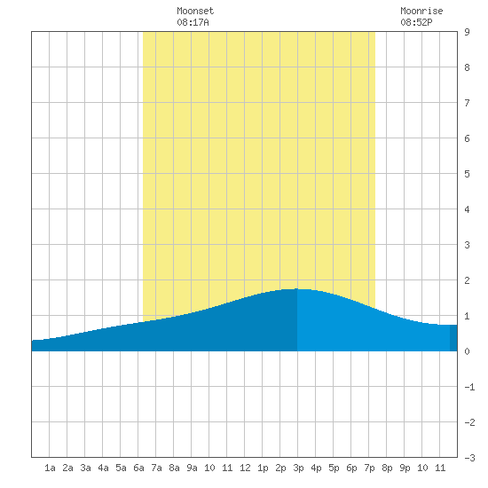 Blackwater River tide chart for Wednesday, August 21, 2024