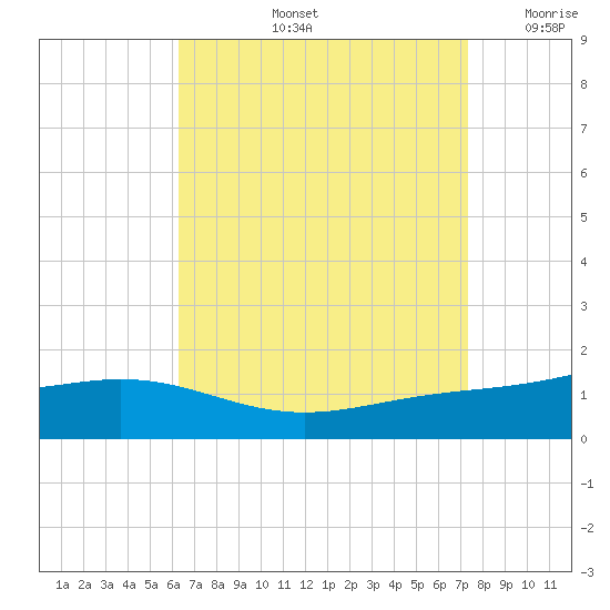 Blackwater River tide chart for Friday, August 23, 2024