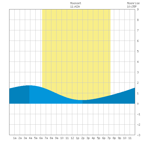 Blackwater River tide chart for Saturday, August 24, 2024
