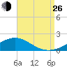 Blackwater River tide chart for Monday, August 26, 2024