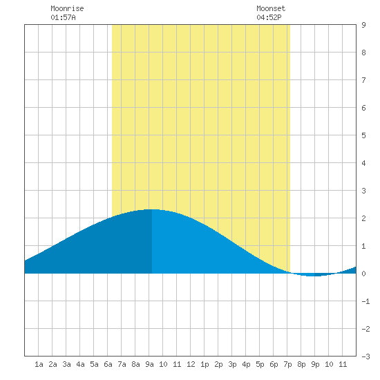 Blackwater River tide chart for Thursday, August 29, 2024