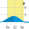 Blackwater River tide chart for Friday, August 2, 2024