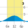 Blackwater River tide chart for Saturday, August 3, 2024