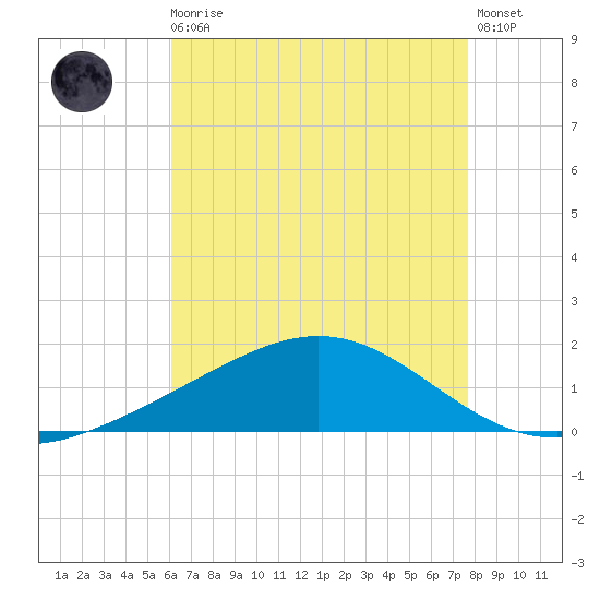 Blackwater River tide chart for Sunday, August 4, 2024