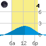 Blackwater River tide chart for Sunday, August 4, 2024