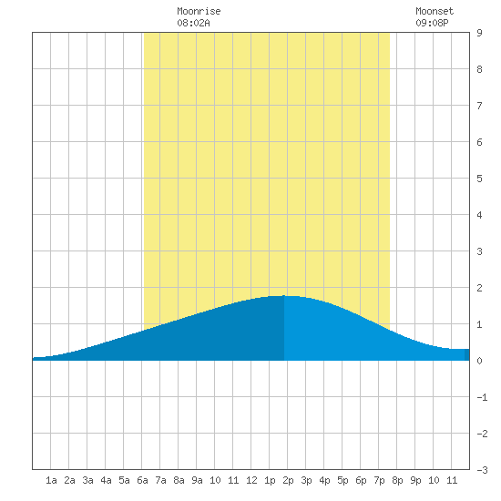 Blackwater River tide chart for Tuesday, August 6, 2024