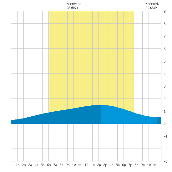 Blackwater River tide chart for Wednesday, August 7, 2024