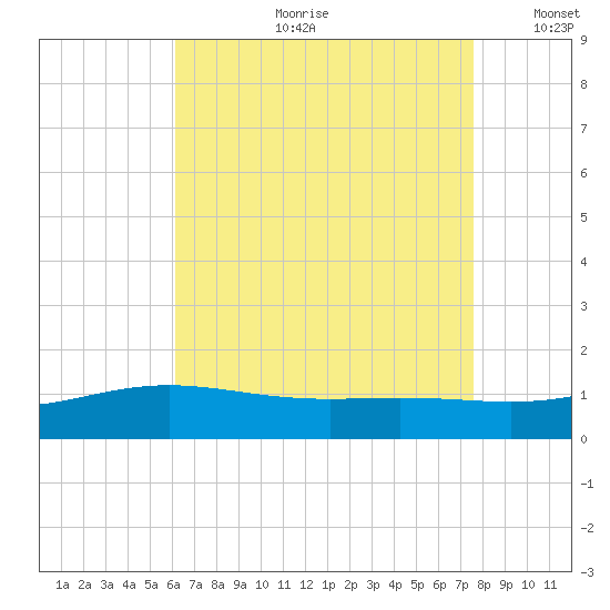 Blackwater River tide chart for Friday, August 9, 2024