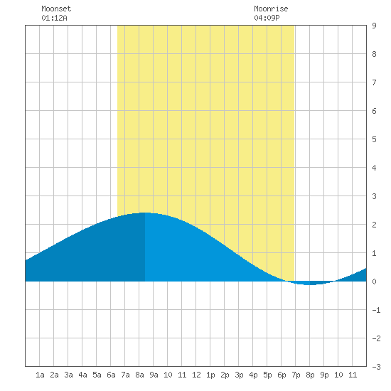 Blackwater River tide chart for Friday, September 13, 2024