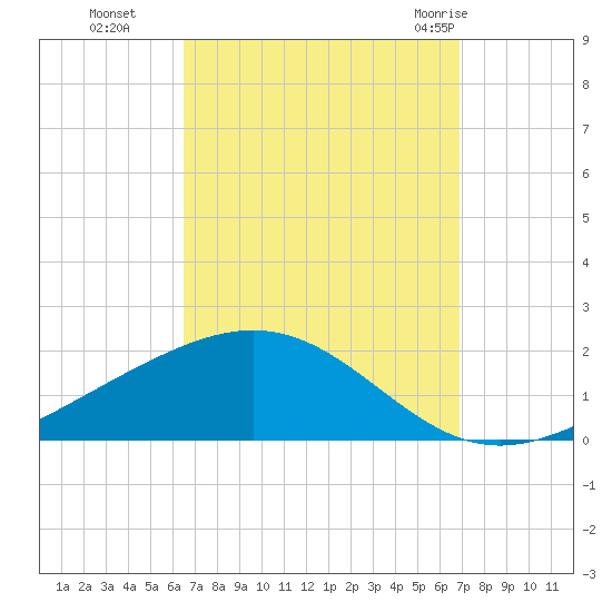 Blackwater River tide chart for Saturday, September 14, 2024