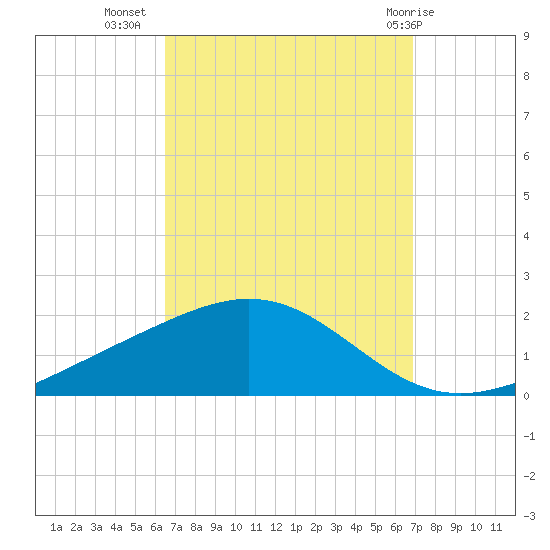 Blackwater River tide chart for Sunday, September 15, 2024