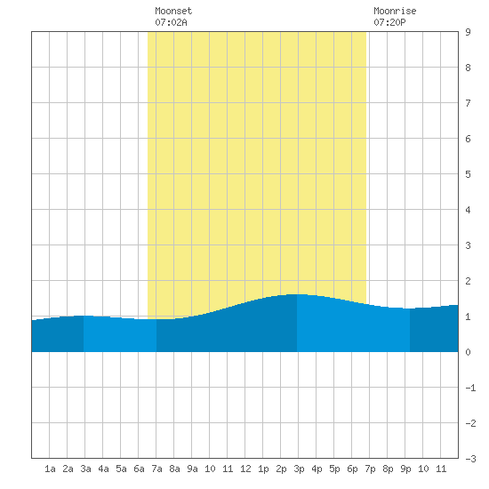 Blackwater River tide chart for Wednesday, September 18, 2024