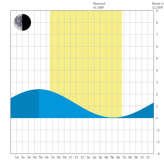 Blackwater River tide chart for Tuesday, September 24, 2024