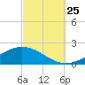 Blackwater River tide chart for Wednesday, September 25, 2024