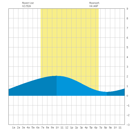 Blackwater River tide chart for Saturday, September 28, 2024