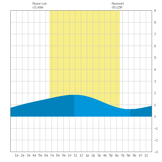 Blackwater River tide chart for Sunday, September 29, 2024