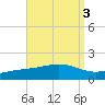 Blackwater River tide chart for Tuesday, September 3, 2024