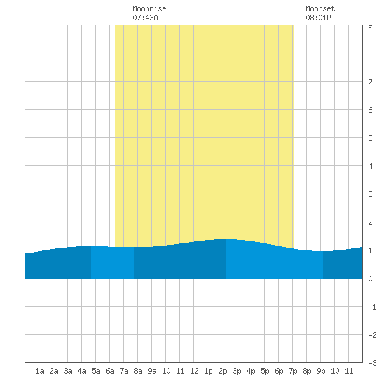 Blackwater River tide chart for Wednesday, September 4, 2024