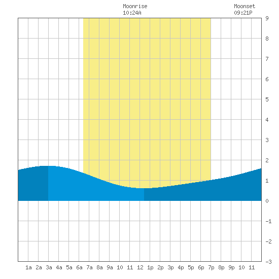 Blackwater River tide chart for Saturday, September 7, 2024