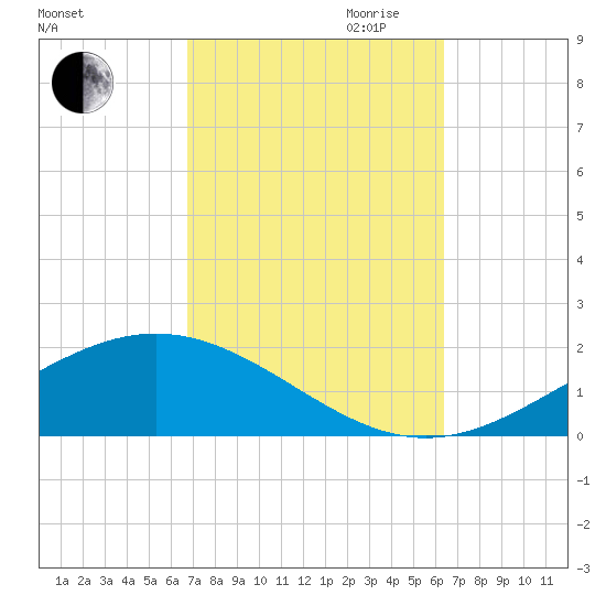Blackwater River tide chart for Thursday, October 10, 2024