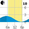 Blackwater River tide chart for Thursday, October 10, 2024