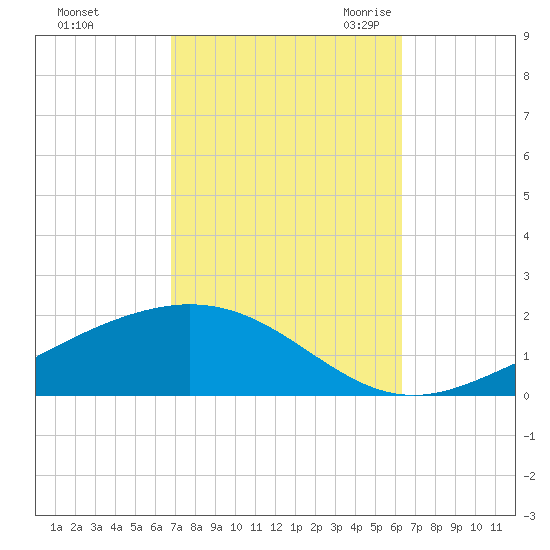 Blackwater River tide chart for Saturday, October 12, 2024