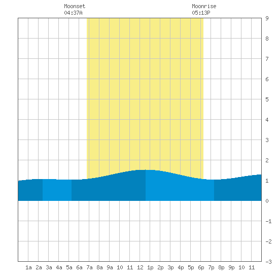 Blackwater River tide chart for Tuesday, October 15, 2024