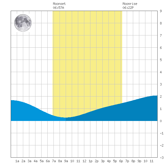 Blackwater River tide chart for Thursday, October 17, 2024