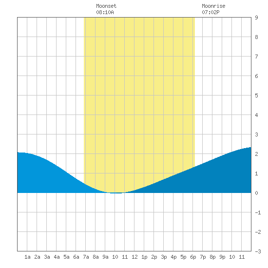 Blackwater River tide chart for Friday, October 18, 2024
