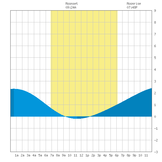 Blackwater River tide chart for Saturday, October 19, 2024