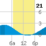 Blackwater River tide chart for Monday, October 21, 2024