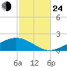 Blackwater River tide chart for Thursday, October 24, 2024