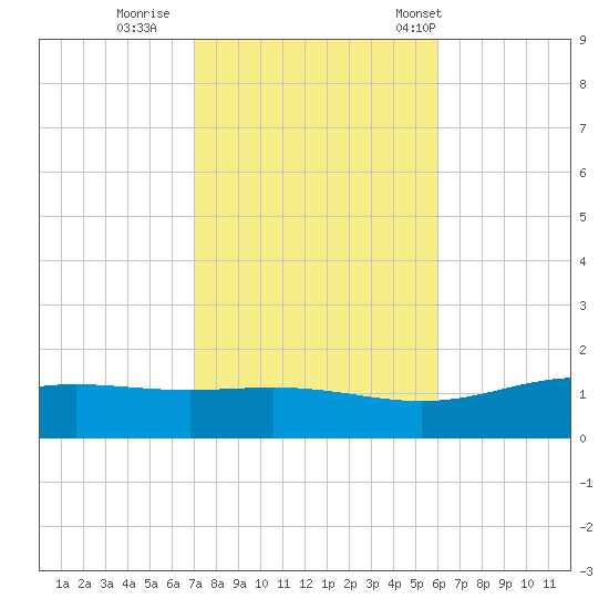 Blackwater River tide chart for Monday, October 28, 2024