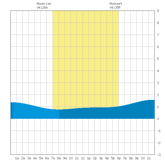 Blackwater River tide chart for Tuesday, October 29, 2024