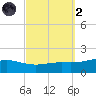 Blackwater River tide chart for Wednesday, October 2, 2024