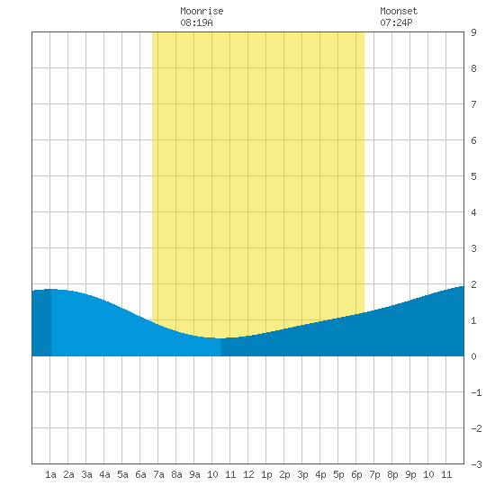 Blackwater River tide chart for Friday, October 4, 2024