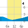 Blackwater River tide chart for Friday, October 4, 2024